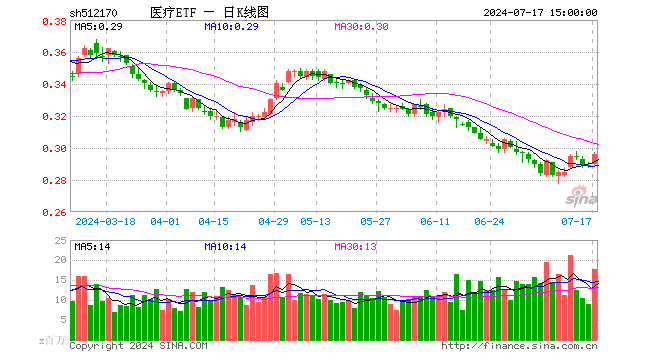 主力资金大举涌入，医疗继续走高！医疗ETF（512170）放量涨2.77%！通策医疗涨停，泰格医药涨超6%  第1张