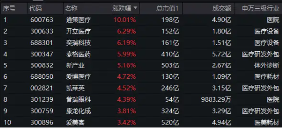 主力资金大举涌入，医疗继续走高！医疗ETF（512170）放量涨2.77%！通策医疗涨停，泰格医药涨超6%  第2张