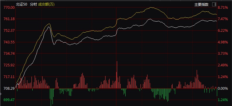 这家公司5日暴涨165%！今天，北证A股放量飙升！  第1张