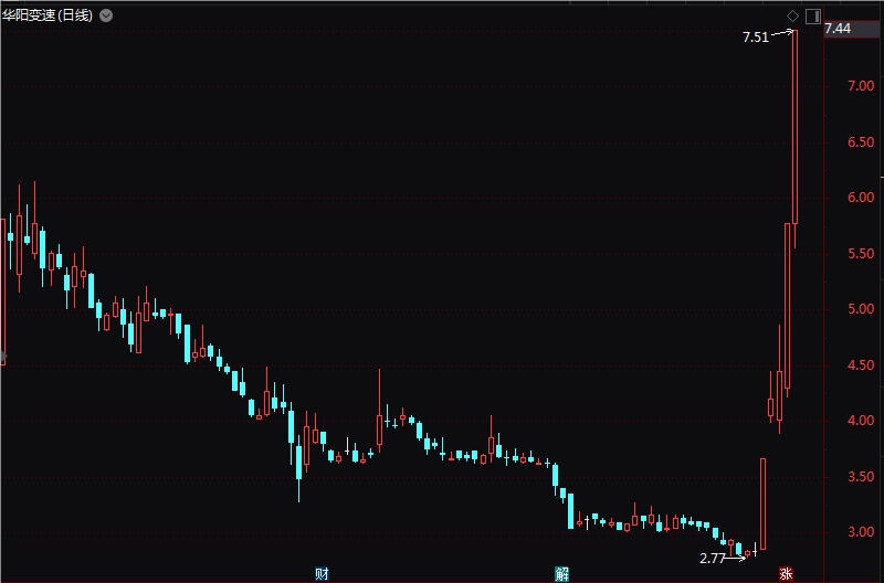 这家公司5日暴涨165%！今天，北证A股放量飙升！  第3张