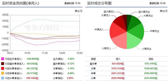 A股三大指数齐涨，超2900股下跌成交6723亿！主力资金净流出128.9亿，小单净流入188.1亿  第1张