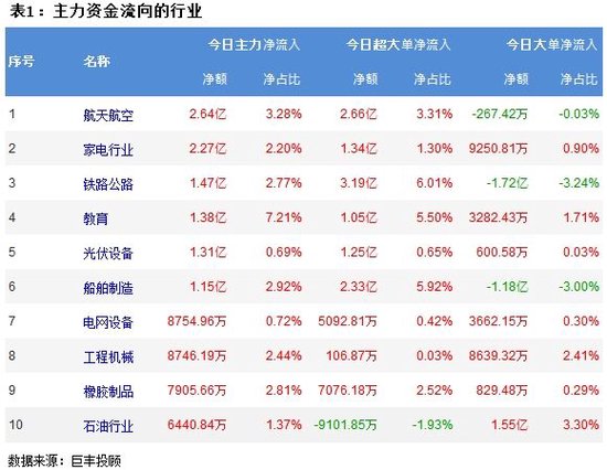 A股三大指数齐涨，超2900股下跌成交6723亿！主力资金净流出128.9亿，小单净流入188.1亿  第2张