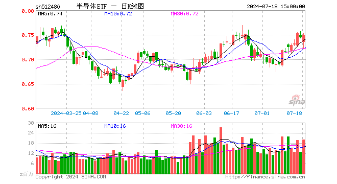 半导体ETF（512480）涨0.67%，成交额15亿位居行业ETF第一名，机构称国产替代叠加景气复苏，半导体迎机遇期  第1张