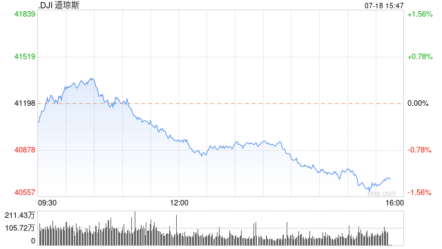 午盘：三大股指悉数走低 纳指延续昨日下跌趋势  第1张
