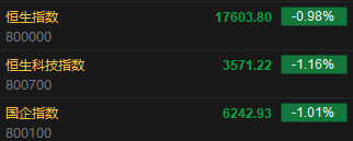快讯：港股恒指跌0.98% 科指跌1.16%科网股普跌  第2张
