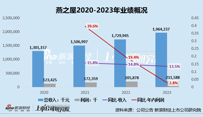 燕之屋发布盈利预警：上市后首份半年报利润近乎腰斩 “重营销、轻研发”难筑护城河  第1张