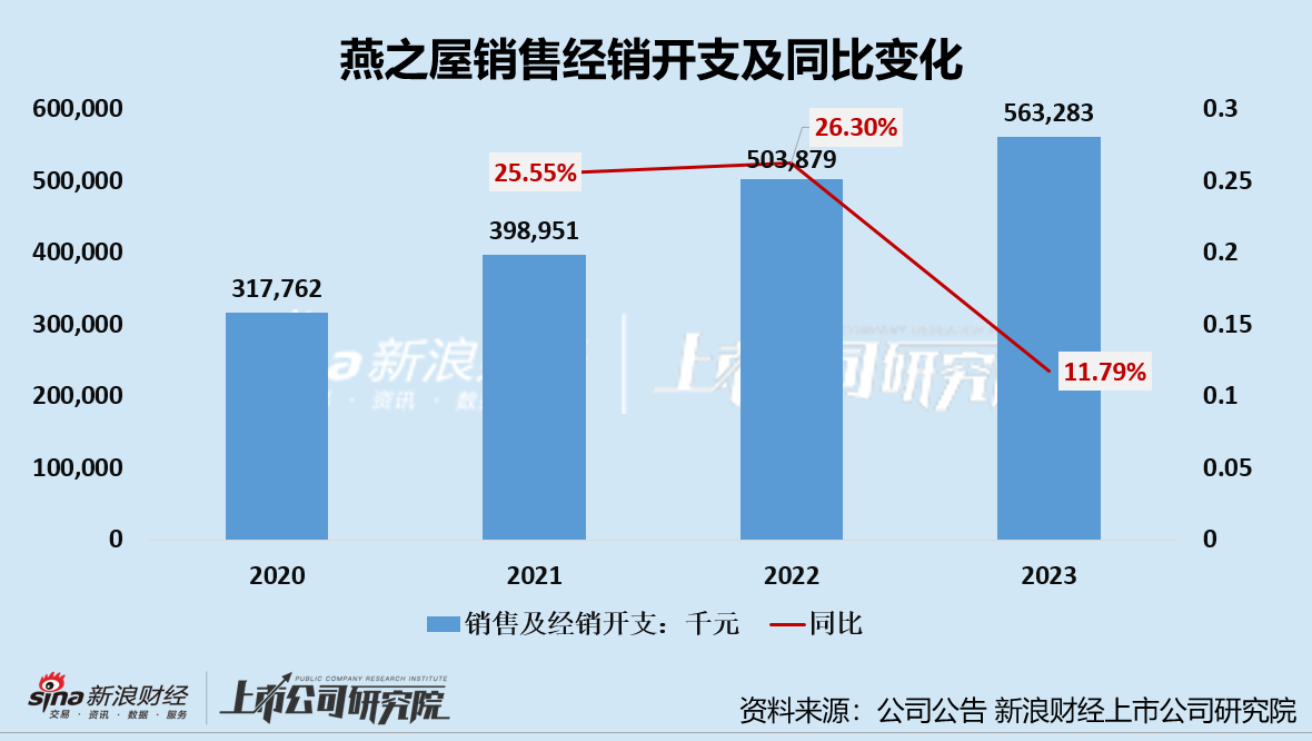 燕之屋发布盈利预警：上市后首份半年报利润近乎腰斩 “重营销、轻研发”难筑护城河  第3张