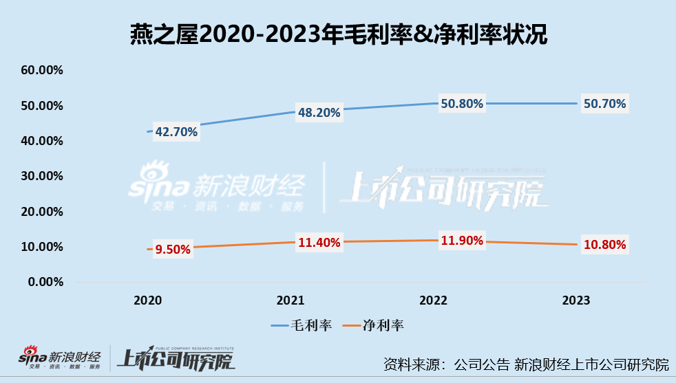 燕之屋发布盈利预警：上市后首份半年报利润近乎腰斩 “重营销、轻研发”难筑护城河  第4张