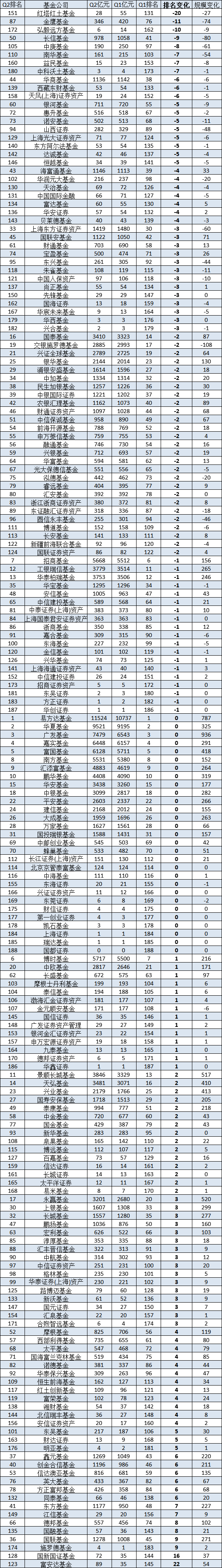 红塔红土基金2024二季度非货排名骤降20名，公司总经理为杨洁  第1张