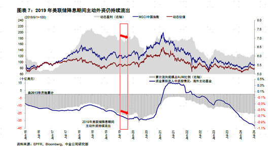 中金：降息预期下的资金动向  第3张