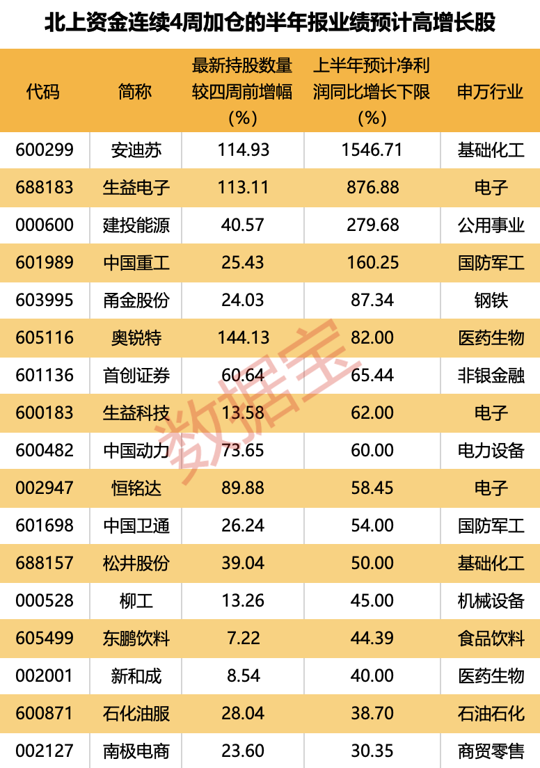 7股获抢筹超亿元，外资逆市加仓这一板块，连续4周买入4只业绩暴增股，2股持仓翻倍  第4张