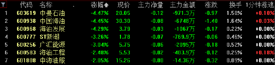 油气板块震荡走低 中曼石油、中海石油跌超4%  第1张