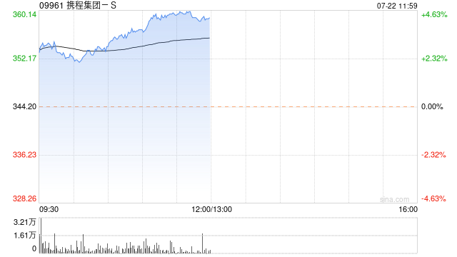 携程集团-S早盘持续上涨超4% 公司加码海外供应链布局  第1张