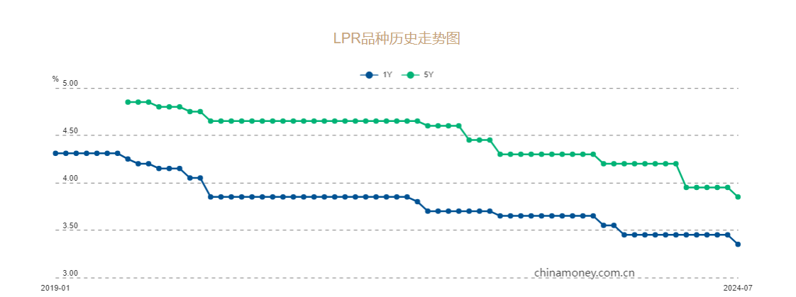 LPR降息！1年期和5年期利率均下调10个基点，释放什么信号？机构最新解读  第1张