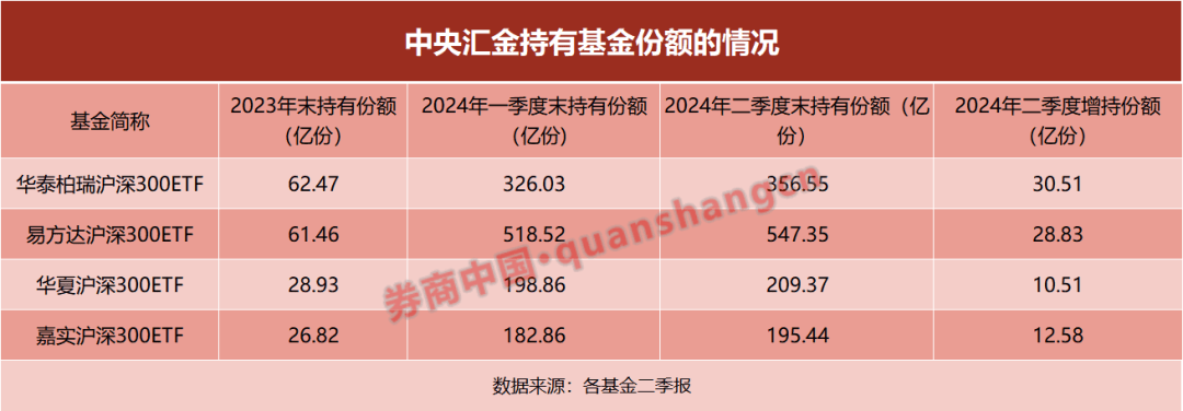 增持240亿，国家队为何偏爱ETF？  第1张