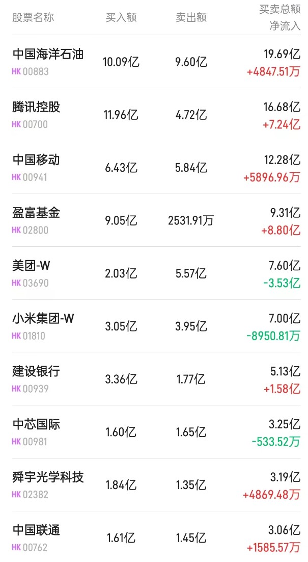 北水动向|北水成交净买入36.92亿 内资再度加仓港股ETF 买入盈富基金(02800)近13亿港元  第1张