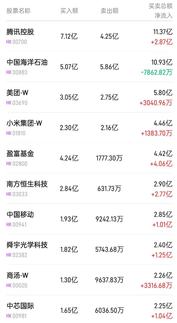 北水动向|北水成交净买入36.92亿 内资再度加仓港股ETF 买入盈富基金(02800)近13亿港元  第3张