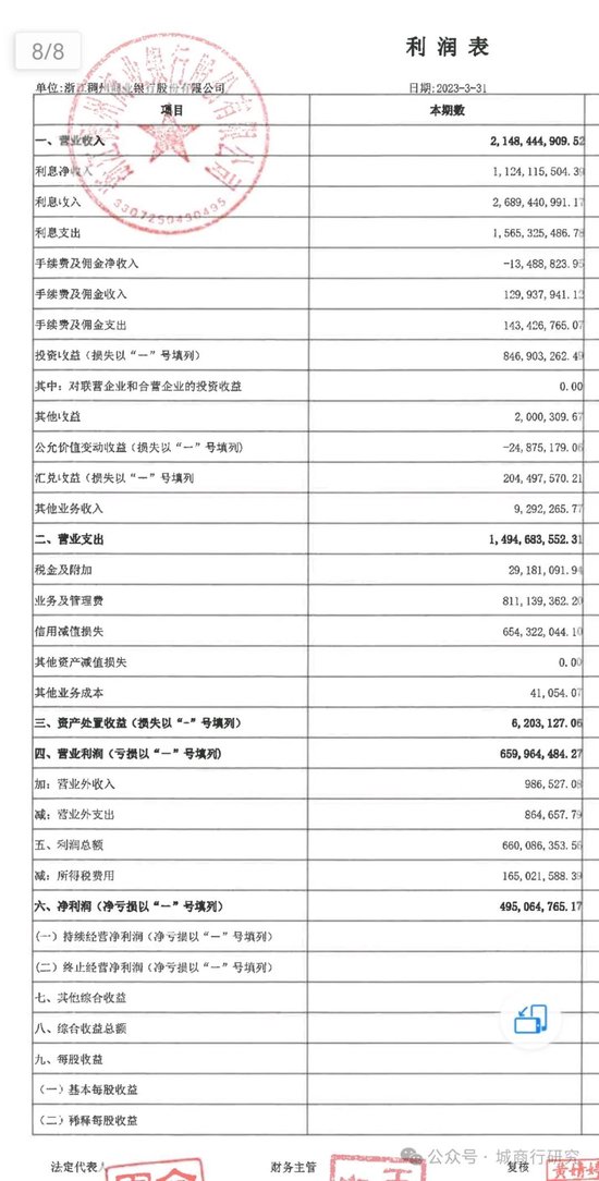 稠州银行一季度投资收益降幅近90%？  第3张