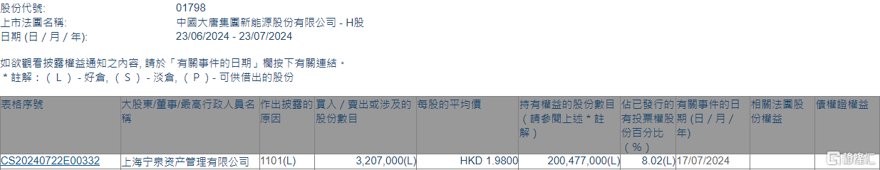 大唐新能源(01798.HK)获宁泉资产增持320.7万股  第1张