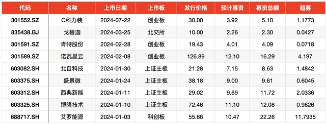 科力装备IPO超募1.18亿元，为证监会“315”新规落地后首单超募  第1张