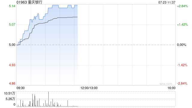 内银股早盘普遍上扬 重庆银行及邮储银行均涨超2%  第1张