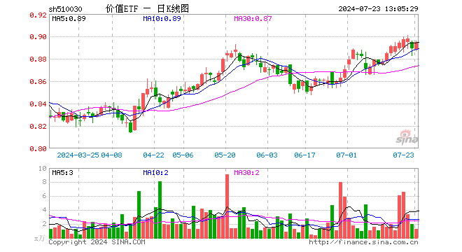 高股息再续涨势，价值ETF（510030）逆市上扬！五大国有银行集体大涨  第1张