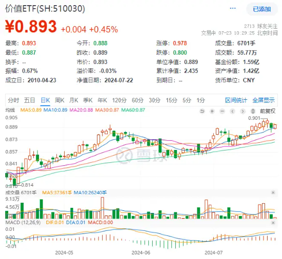 高股息再续涨势，价值ETF（510030）逆市上扬！五大国有银行集体大涨  第2张