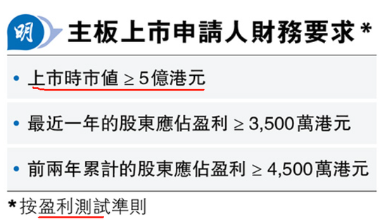 金融界倡降低香港上市的市值门槛 目前市况弱、难达标 港交所表示会定期检讨  第2张