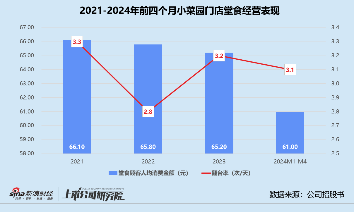 小菜园未获“大路条”再递表 业绩增长乏力、食安问题频出 一边上市募资一边大笔分红  第1张