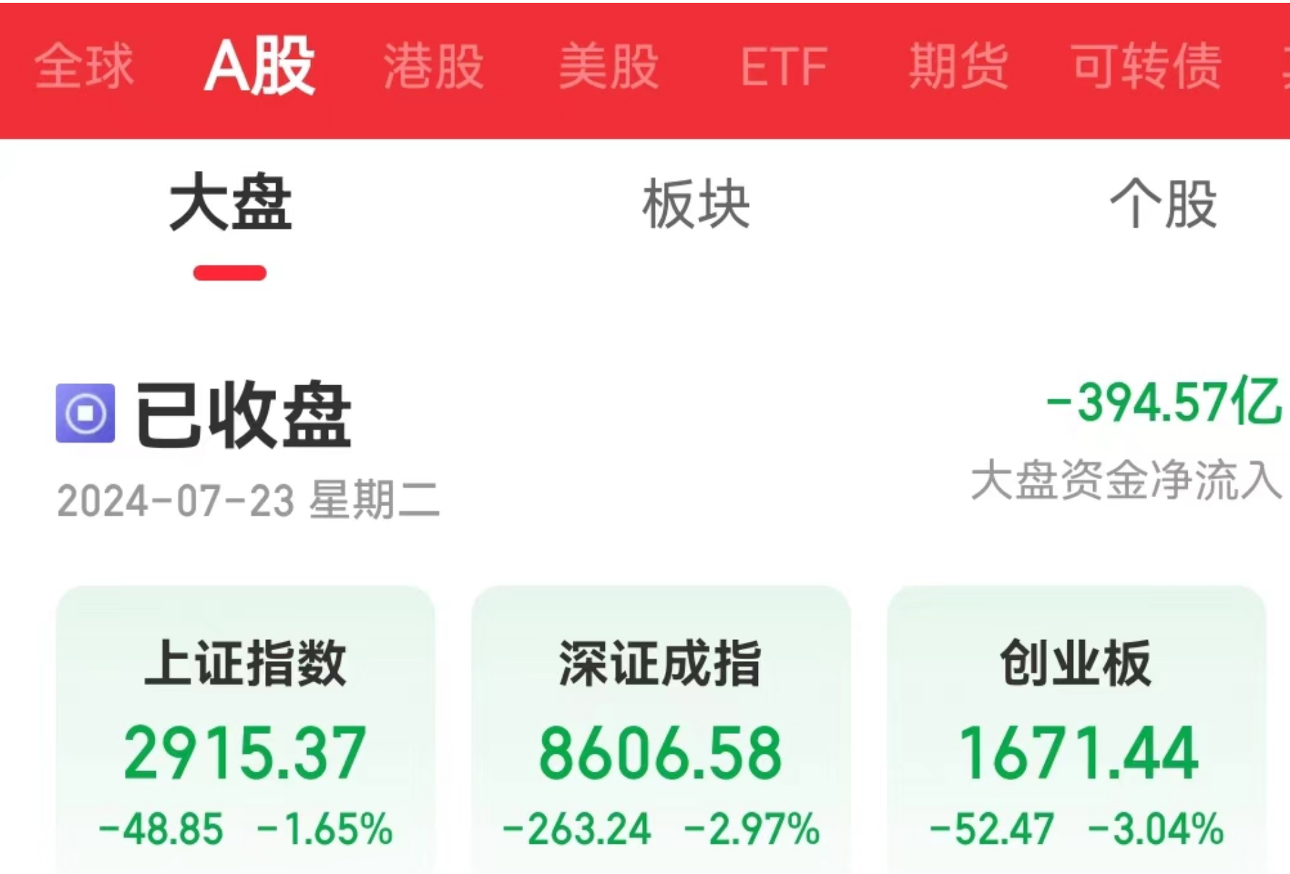 创业板收跌3%！工行、中行、农行、交行，再创新高  第1张