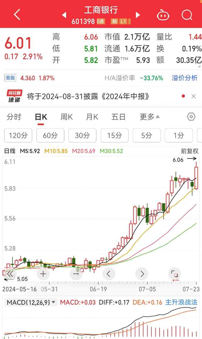 创业板收跌3%！工行、中行、农行、交行，再创新高  第2张