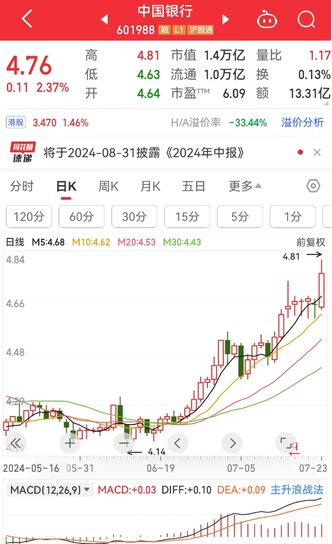 创业板收跌3%！工行、中行、农行、交行，再创新高  第3张