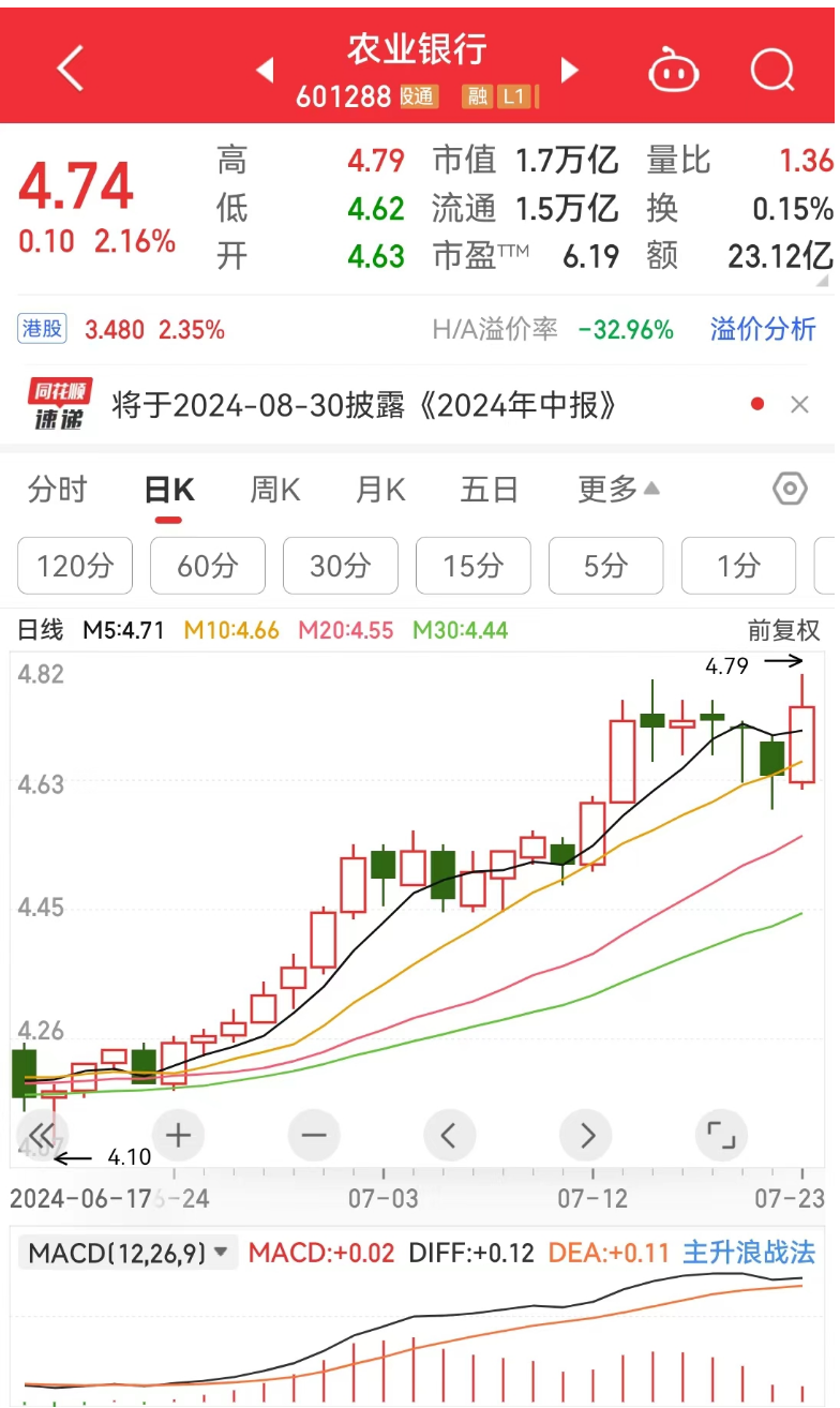 创业板收跌3%！工行、中行、农行、交行，再创新高  第5张