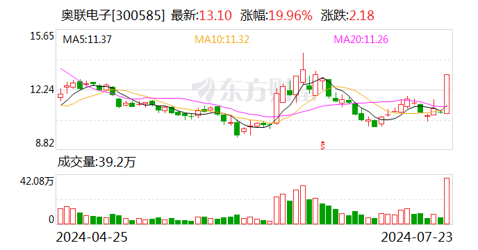 奥联电子：奥联智驾主要研发车载 4D毫米波雷达产品 目前处于平台样机阶段 暂未形成收入  第1张