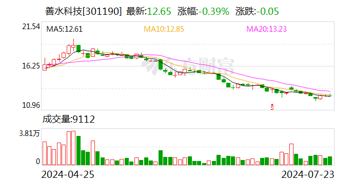 善水科技：拟以5000万元至1亿元回购股份  第1张