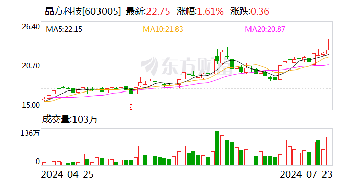 晶方科技股东拟大宗交易减持不超2%公司股份  第1张