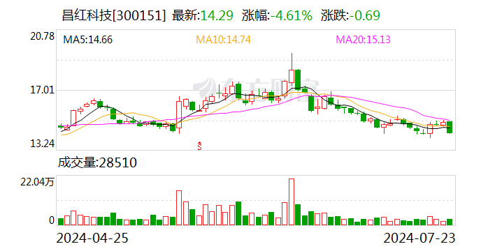 昌红科技：上半年净利同比预增8.05%—17.45%  第1张