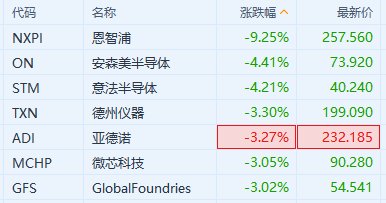 美股异动｜恩智浦绩后跌超9% 拖累部分美股半导体股走低  第1张