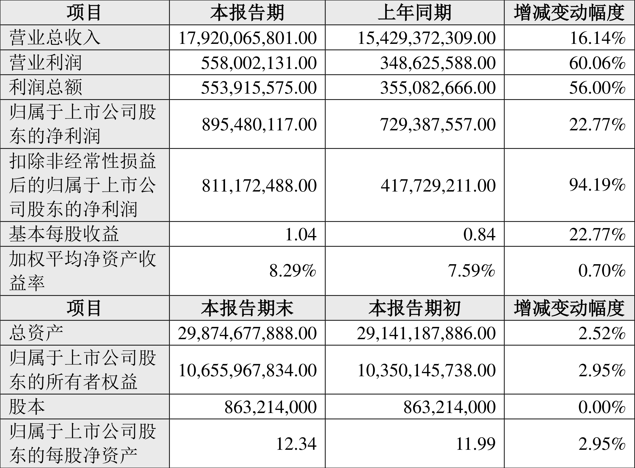 江铃汽车：2024年上半年净利8.95亿元 同比增长22.77%  第2张