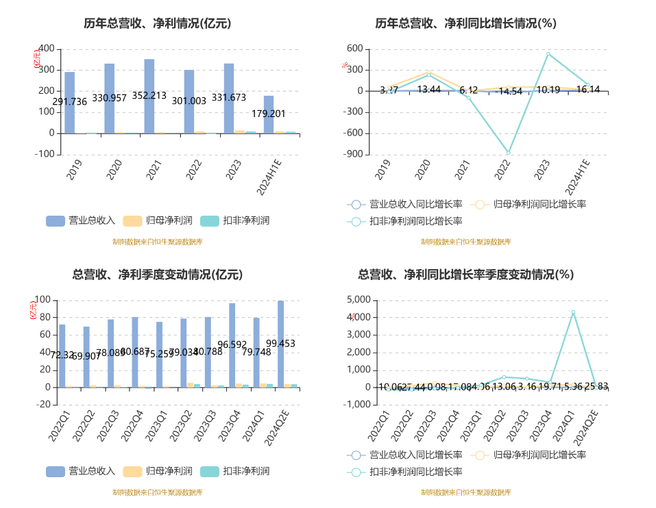 江铃汽车：2024年上半年净利8.95亿元 同比增长22.77%  第3张