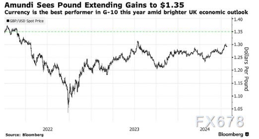 “美法乱世”之际英镑崛起？！欧洲最大资管公司加入看涨阵营  第2张
