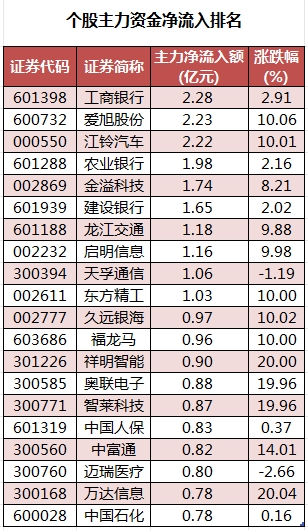 69股被主力资金减持超亿元 龙虎榜机构抢筹爱旭股份、英可瑞等  第2张