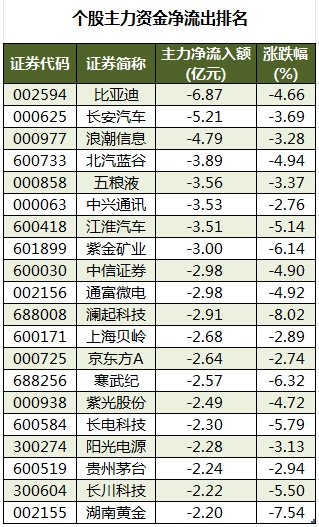 69股被主力资金减持超亿元 龙虎榜机构抢筹爱旭股份、英可瑞等  第3张