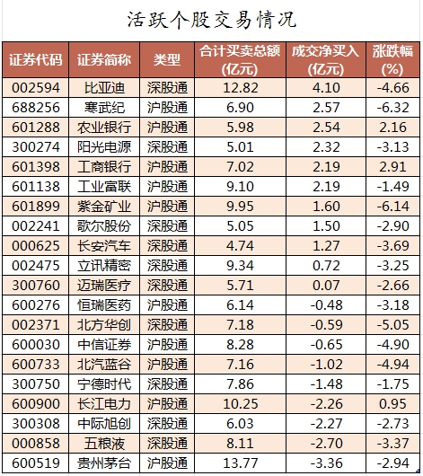 69股被主力资金减持超亿元 龙虎榜机构抢筹爱旭股份、英可瑞等  第4张