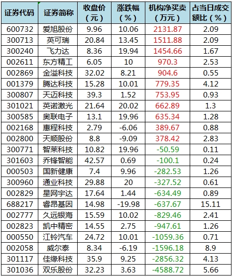 69股被主力资金减持超亿元 龙虎榜机构抢筹爱旭股份、英可瑞等  第5张