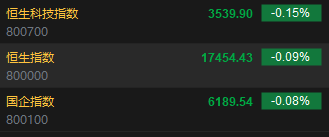快讯：港股恒指跌0.09% 科指跌0.15%造车新势力集体低开  第2张