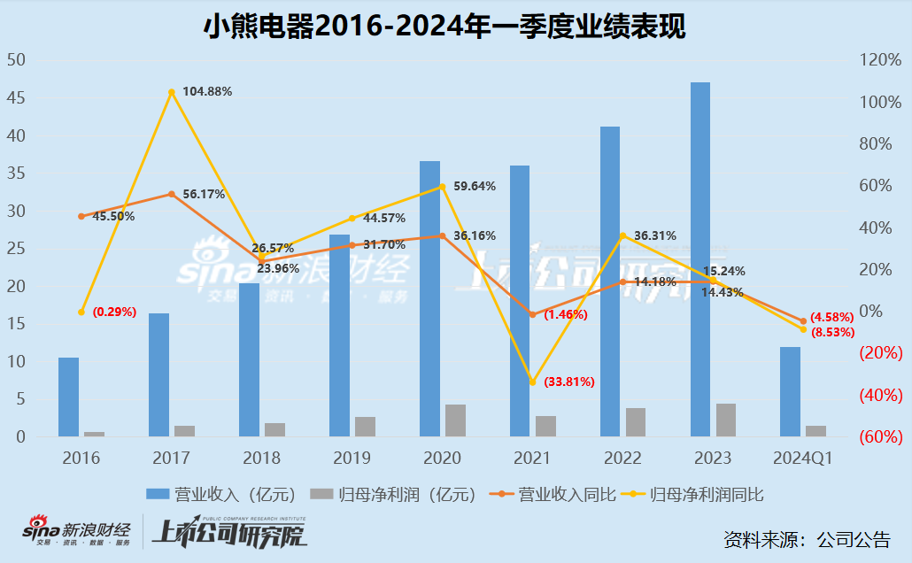 高溢价收购亏损的罗曼智能、2024年一季度收入净利双双下滑 小熊电器陷增长焦虑？  第1张