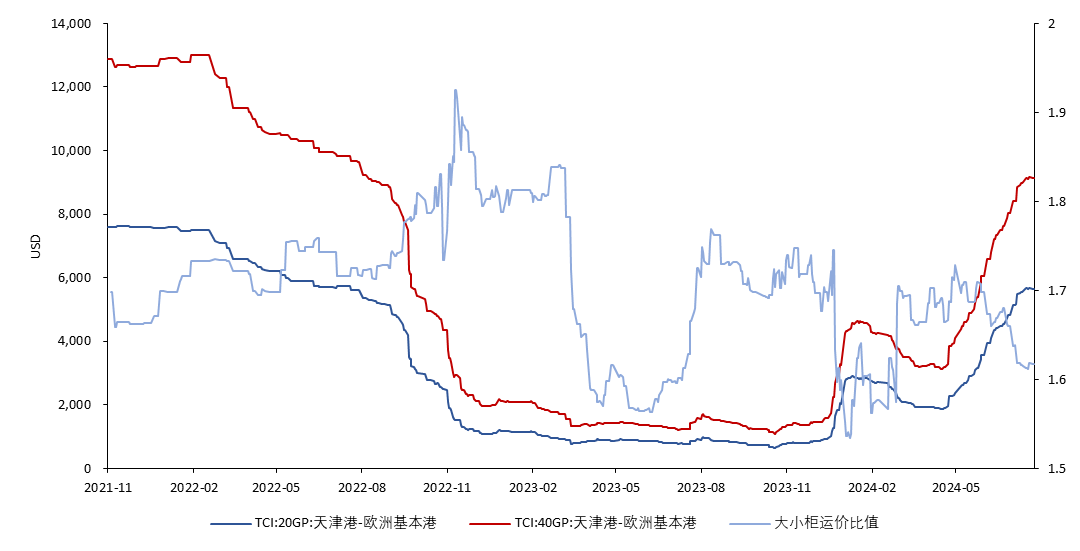 航运：欧线期现走势的背离  第3张