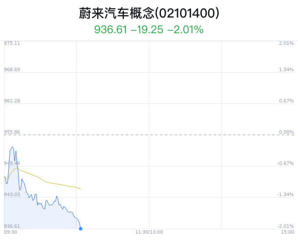 蔚来汽车概念盘中跳水，福耀玻璃跌0.27%  第1张