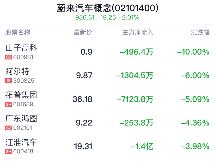 蔚来汽车概念盘中跳水，福耀玻璃跌0.27%  第2张